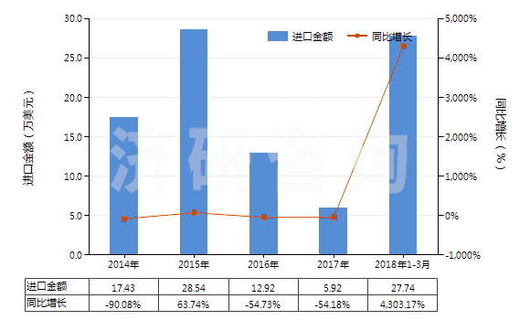 2014-2018年3月中國(guó)尿素及硝酸銨混合物的水溶液(包括氨水溶液)(HS31028000)進(jìn)口總額及增速統(tǒng)計(jì)